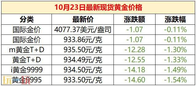 今天的黄金现货价格更新于10月23日，以下为国际金价的实时行情介绍