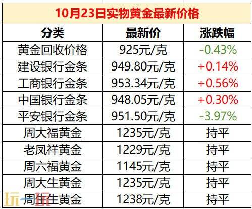今天的黄金现货价格更新于10月23日，以下为国际金价的实时行情介绍