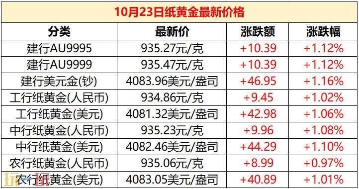 今天的黄金现货价格更新于10月23日，以下为国际金价的实时行情介绍
