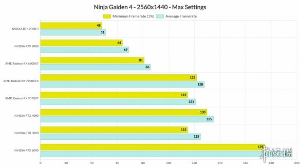 A卡显著占优!外媒公布《忍者龙剑传4》PC版本性能测试详细报告
A卡显著占优!外媒公布《忍者龙剑传4》PC版本性能测试详细报告