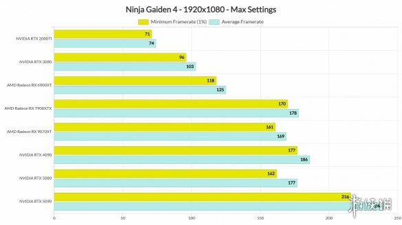 A卡显著占优!外媒公布《忍者龙剑传4》PC版本性能测试详细报告
A卡显著占优!外媒公布《忍者龙剑传4》PC版本性能测试详细报告