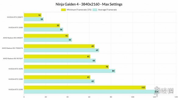 A卡显著占优!外媒公布《忍者龙剑传4》PC版本性能测试详细报告
A卡显著占优!外媒公布《忍者龙剑传4》PC版本性能测试详细报告