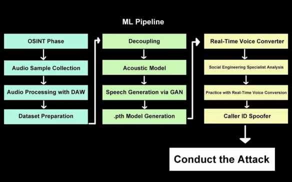 实时语音伪造技术迎来重大突破，成功率逼近百分之百，能够完美还原人声特征