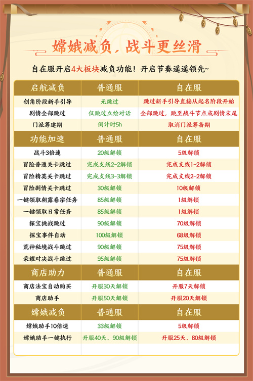 《自在西游》自在服将于五月一日再次开放，参加孟夏活动即可兑换专属的战灵碎片！

