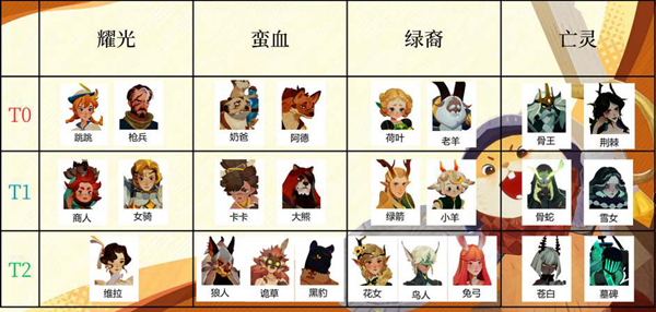 剑与远征启程角色实力排名——详细介绍各阶层角色的强度特征