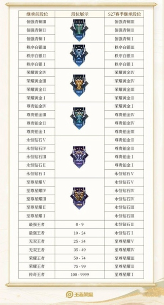 王者荣耀S33段位继承内容详解——全面解读新赛季段位传承机制  
