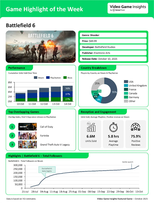 《战地6》销售状况分析：美国玩家占比超过55%，中国市场未列入榜单