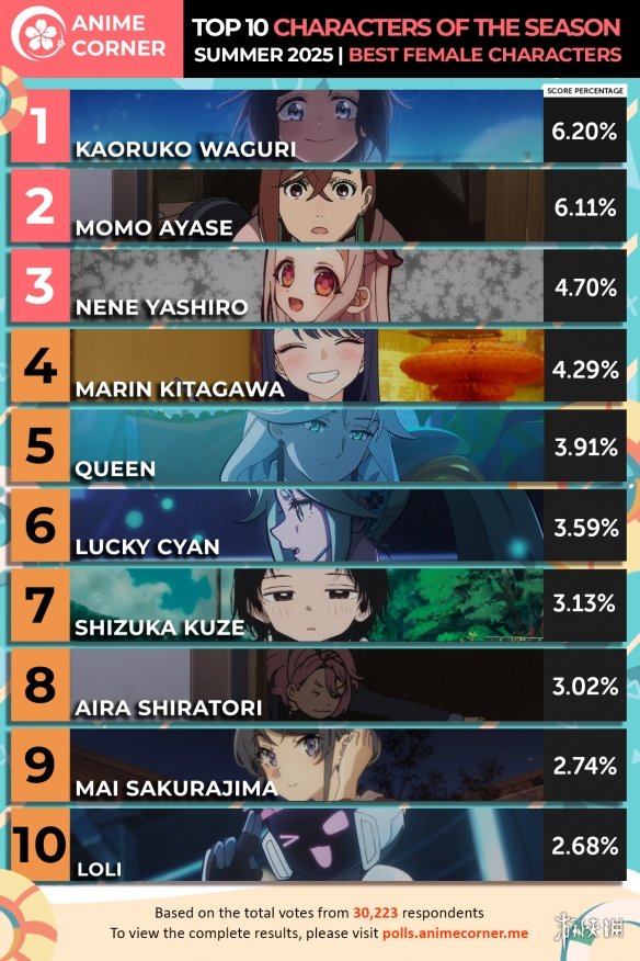 在7月份的新番动画中，最受欢迎的女性角色排行榜新鲜出炉，和栗薰子荣登榜首！