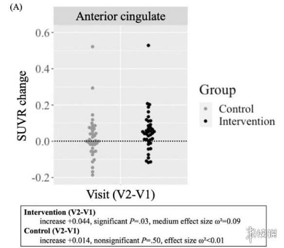 美国最新的科研发现表明，特定类型的认知训练游戏能够显著延缓老年人认知能力的衰退进程