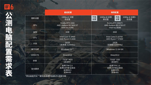 《战地6》的测试正式开启，在线玩家数已逼近20万大关