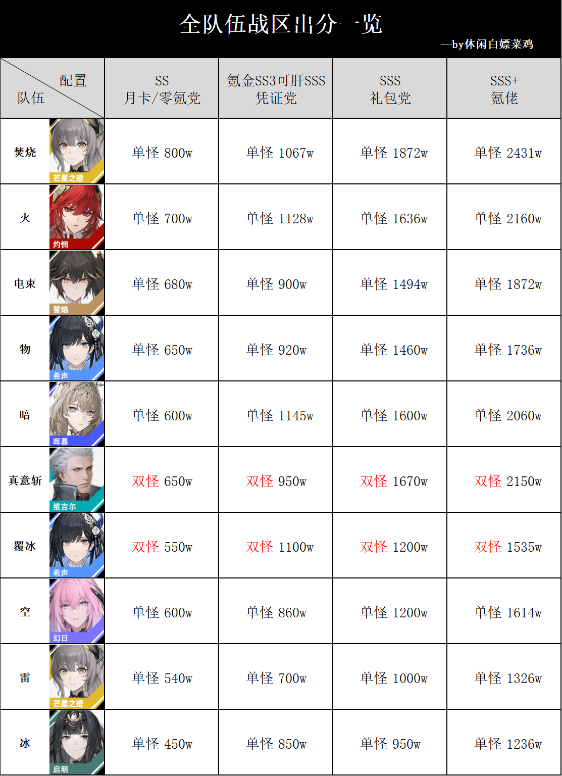《战双帕弥什》整体队伍各阶级战斗力排名盘点