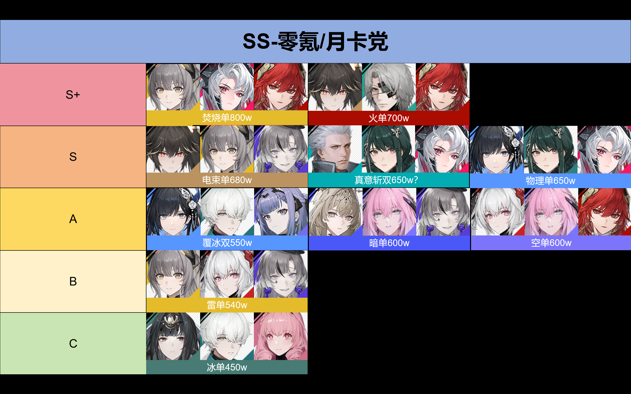 《战双帕弥什》整体队伍各阶级战斗力排名盘点