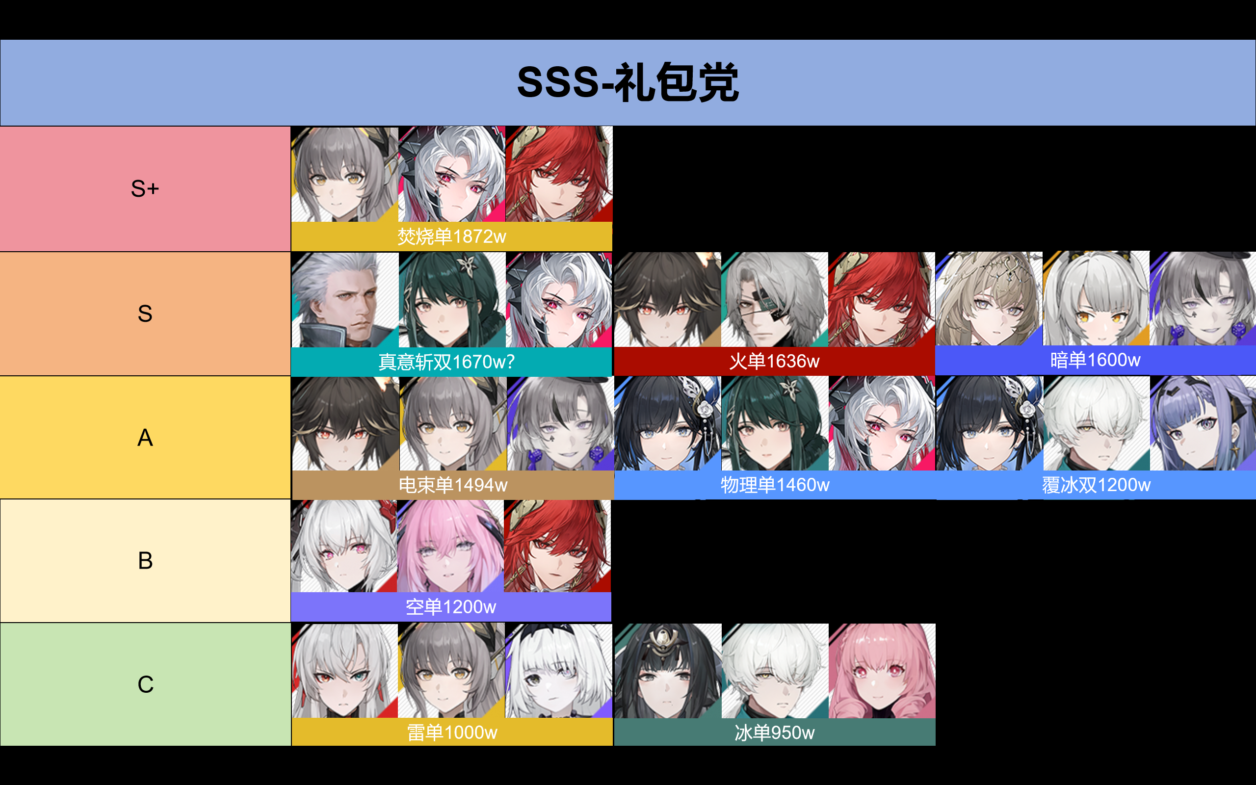 《战双帕弥什》整体队伍各阶级战斗力排名盘点