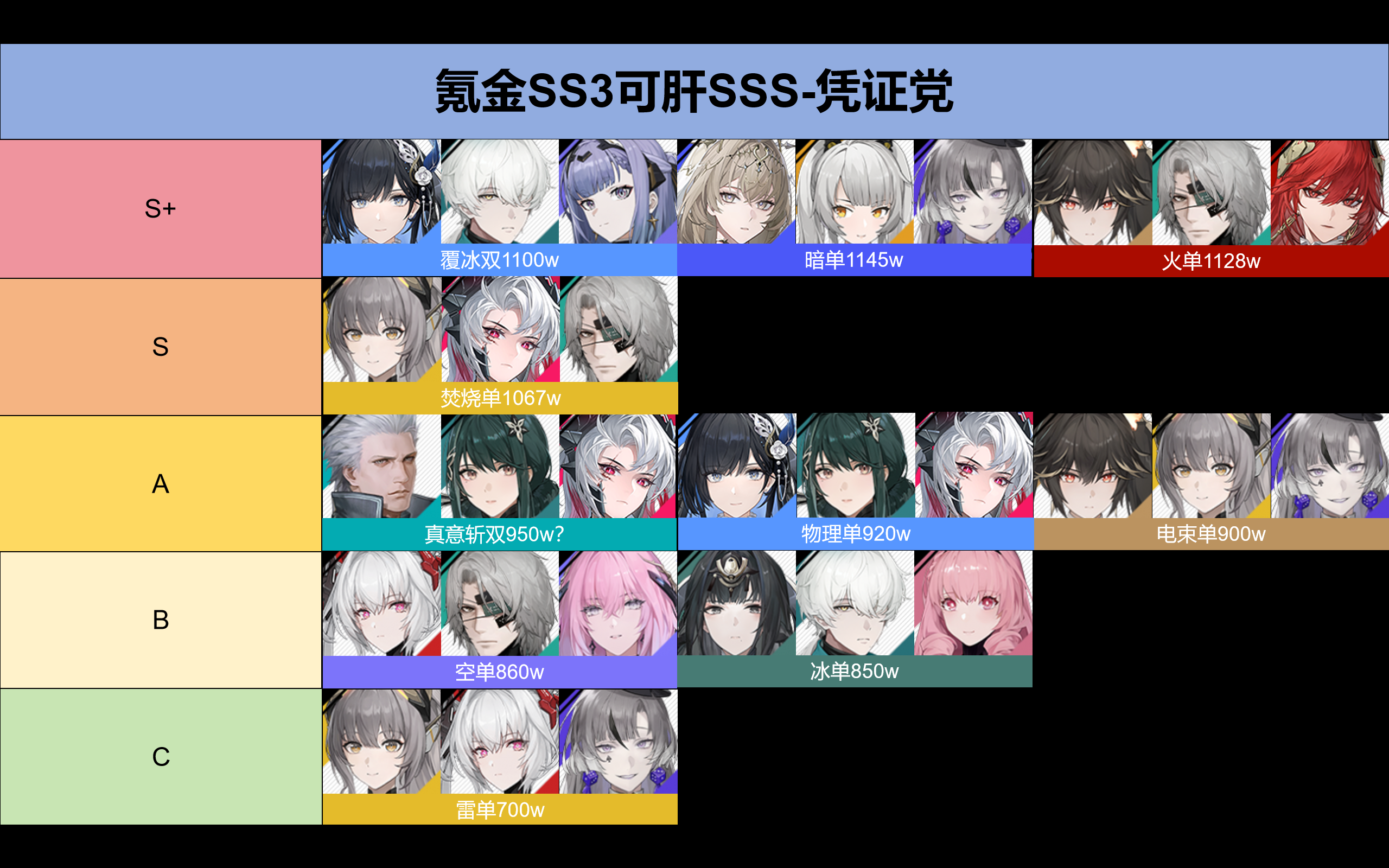 《战双帕弥什》整体队伍各阶级战斗力排名盘点