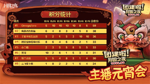 四连胜高分夺冠，OmegaZero荣获《月圆之夜》主播元宵会的冠军殊荣 

