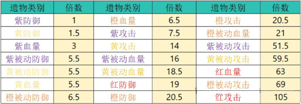 英雄没有闪遗物的升级优先级解读——关于没有闪烁遗物的提升建议