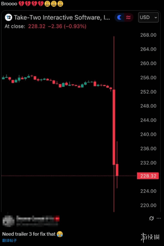 《GTA6》再次延迟发行，引发母公司Take-Two股价出现大幅下挫，玩家纷纷表达不满与失望
