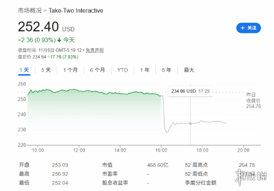 《GTA6》再次延迟发行，引发母公司Take-Two股价出现大幅下挫，玩家纷纷表达不满与失望
