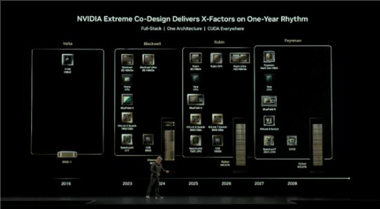 NVIDIA推出了新一代人工智能芯片Feynman,并在台积电1.6纳米工艺上实现首次亮相 NVIDIA推出了新一代人工智能芯片Feynman,并在台积电1.6纳米工艺上实现首次亮相