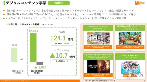 《牧场物语》公司的销售收入显著增加，但由于开发支出依旧导致亏损

