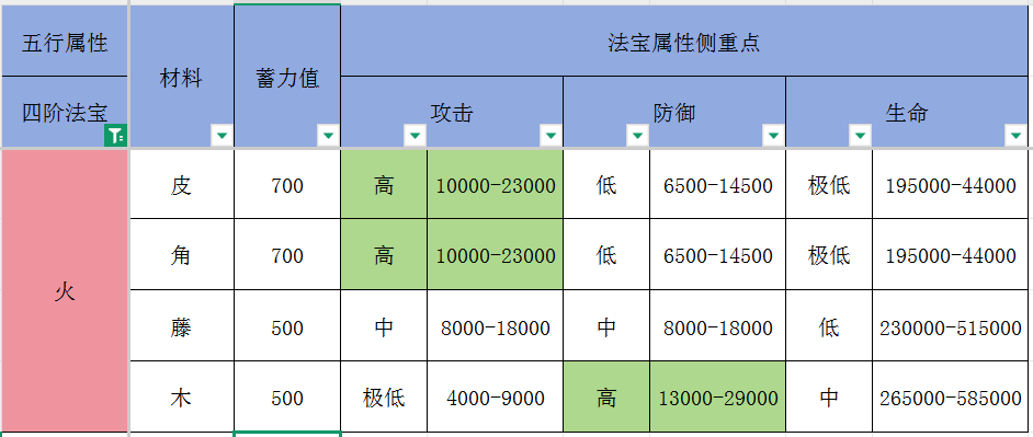 最强祖师中四阶火系法宝详解——全面解析