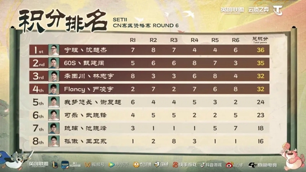 关于云顶S11预选赛中的云铲大战及云顶排名的详细情况-云顶S11预选赛云铲大战及排名介绍
