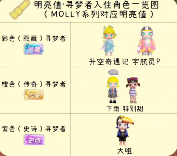 梦想家园中角色的排名系统详细介绍，涵盖各类别角色的数值表现