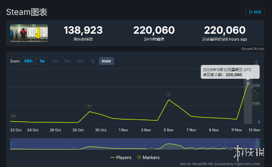 《超英派遣中心》在Steam平台上的好评率高达96%，在线热度持续攀升，突破了22万同时在线人数