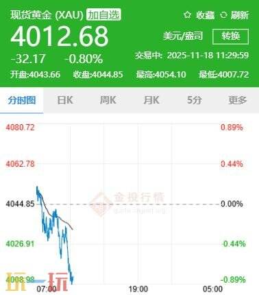 今日金价最新行情（11月18日）：国际黄金价格实时动态介绍