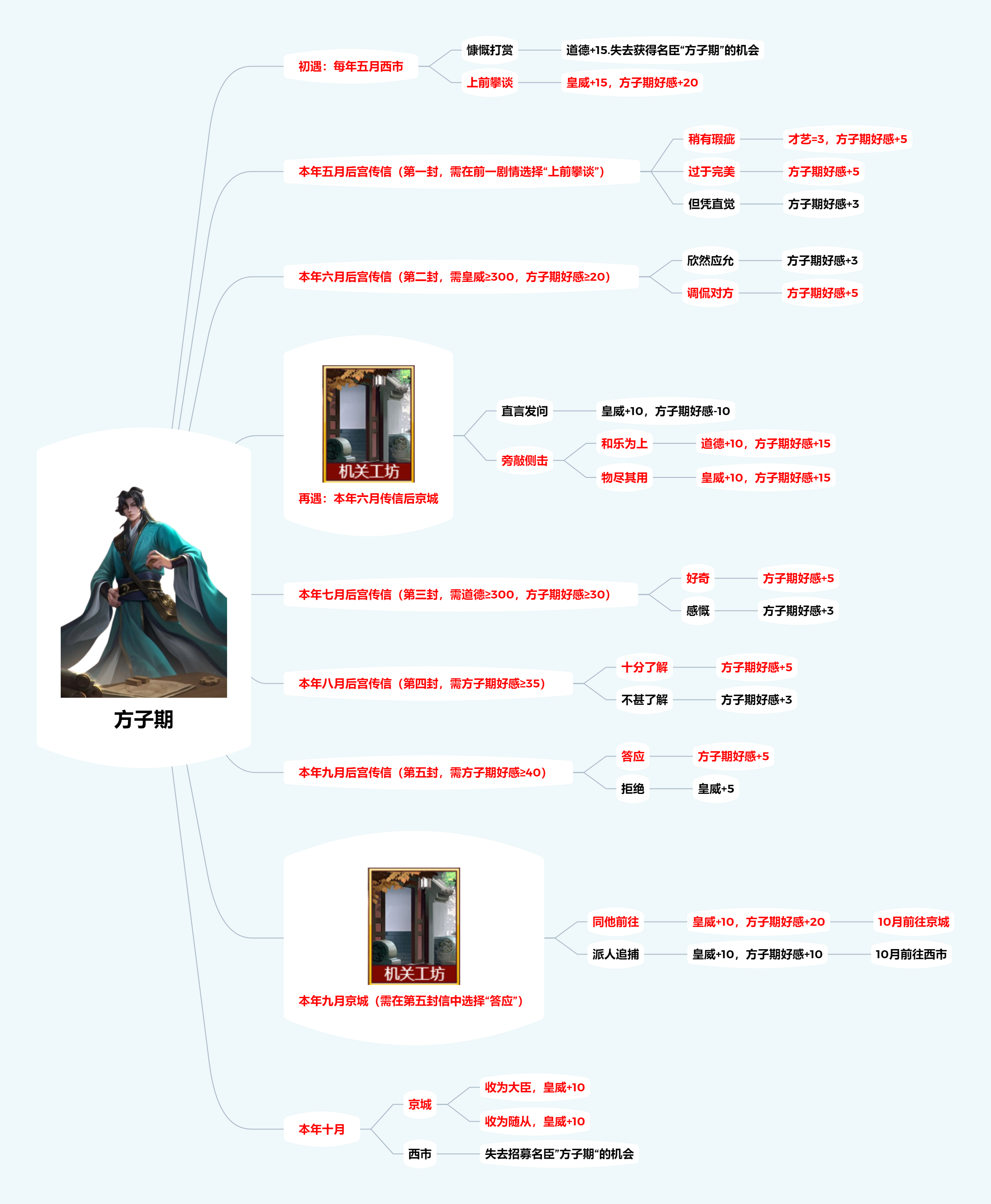 《皇帝成长计划2》中关于著名谋士【方子期】的剧情攻略指南


