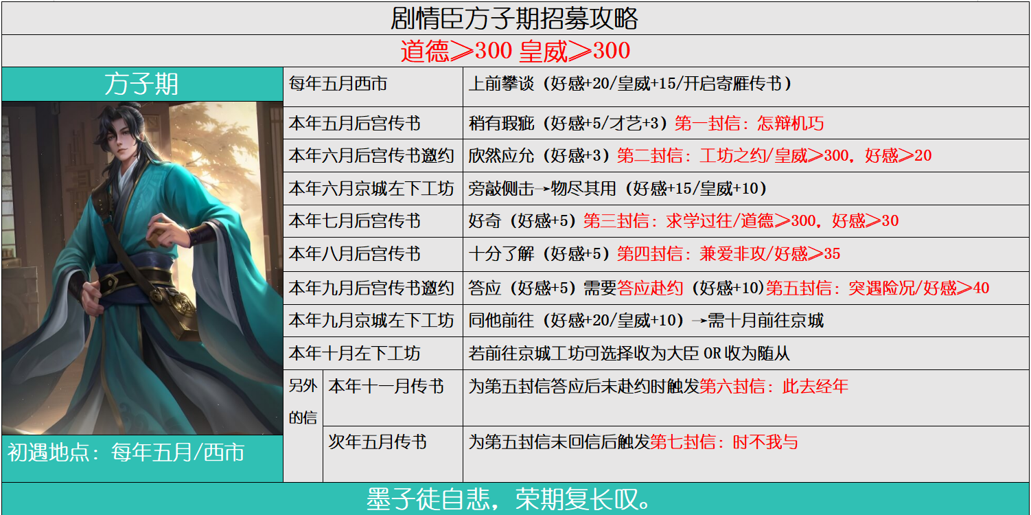 《皇帝成长计划2》中关于著名谋士【方子期】的剧情攻略指南

