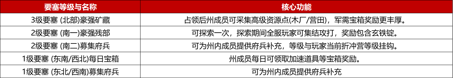 在这座城市中，攻占要塞的详细策略指南

