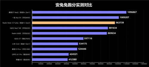 高通此次再次凭借第二代骁龙7+平台结合AI技术，稳固了其在中高端芯片市场的领先地位！  
