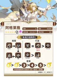 崩坏星穹铁道阿格莱雅3.3版本的培养策略与方法详解-崩坏星穹铁道中阿格莱雅在3.3版本的养成指南