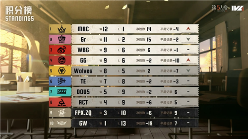 秋风雷动，激情四射，《第五人格》2025IVL秋季赛第七周赛事报告正式公布