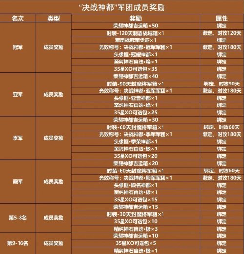 豪华奖励丰厚至极，令人应接不暇——《魔域手游》“决战神都”模拟赛火热开启中！