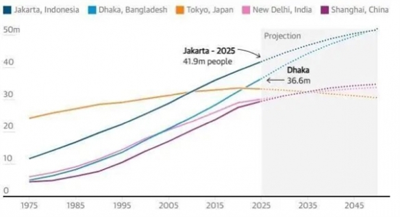 印尼的首都雅加达在全球人口最多的城市排名中，成功登顶，人口接近4200万！

