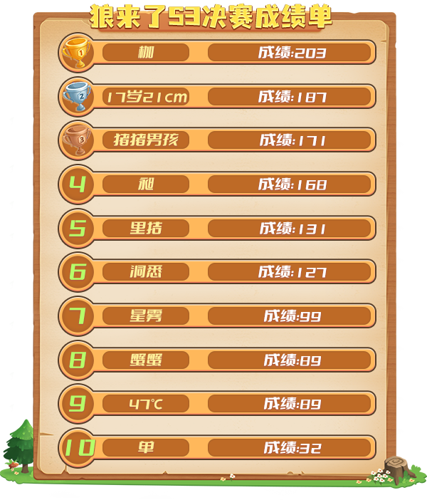 《推理学院》狼来了S3决赛成绩公布！本届赛事冠军已揭晓

