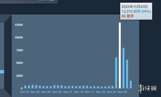 游侠晚报：全新巫师三部曲计划《霍格沃茨之遗》创下历史最低价