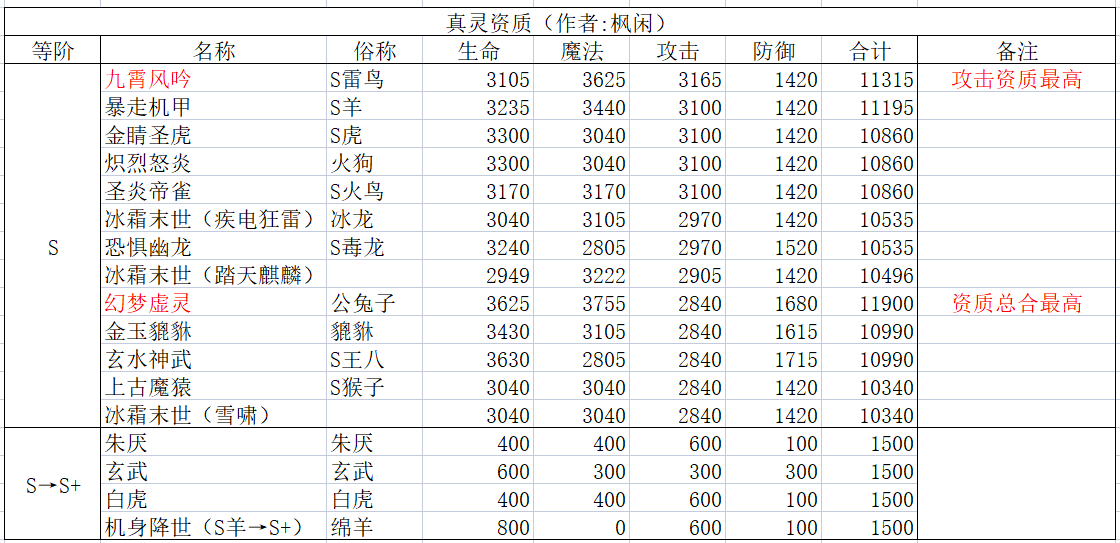 造梦西游OL最全面的真灵培养指南（融灵篇）