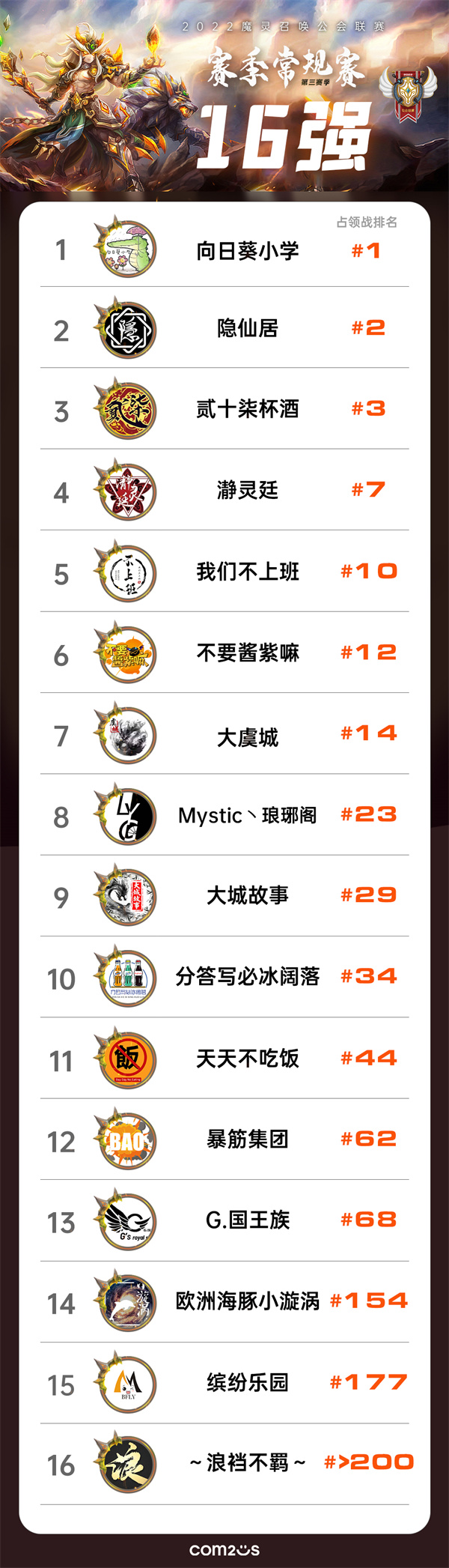 《魔灵召唤》2022年公会联赛第三季常规赛在初赛阶段已耀眼开启,八强选手诞生在激烈角逐中 《魔灵召唤》2022年公会联赛第三季常规赛在初赛阶段已耀眼开启,八强选手诞生在激烈角逐中