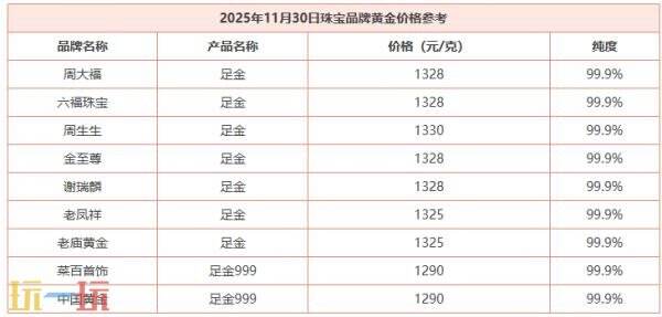 今天的黄金行情更新，11月30日最新金价提示，详细介绍国际黄金的实时行情走势

