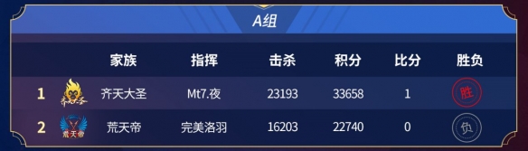 随着八强的团队尘埃落定，996传奇家族全国争霸赛已全面迈入下一阶段的激烈角逐