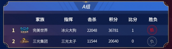 随着八强的团队尘埃落定，996传奇家族全国争霸赛已全面迈入下一阶段的激烈角逐