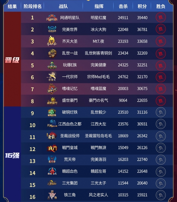 随着八强的团队尘埃落定，996传奇家族全国争霸赛已全面迈入下一阶段的激烈角逐