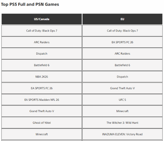 索尼PS5下载排行榜公布：《使命召唤22》意外夺冠，双地区领跑！