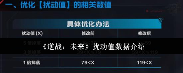 《逆战：未来》中的扰动值数据概述