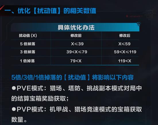 《逆战：未来》中的扰动值数据概述