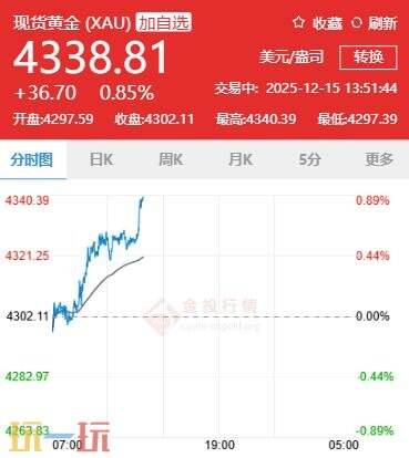 今日金价12月15日最新动态 12月15日全球黄金行情实时更新
