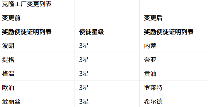 《嘟嘟脸恶作剧》克隆工厂更新内容详解